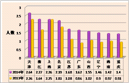 北京人口数量2013_控不住的人口 北京上海人口增长仍有较大潜力